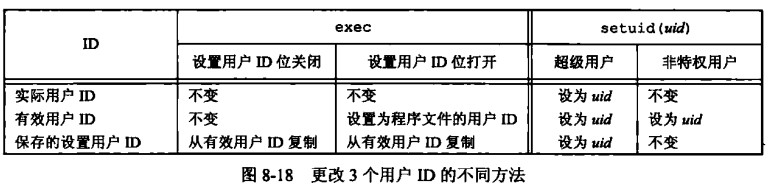 更改3个用户ID的不同方法