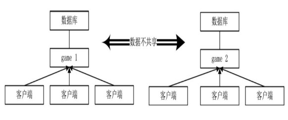 单进程CS架构