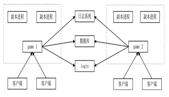 多进程CS架构