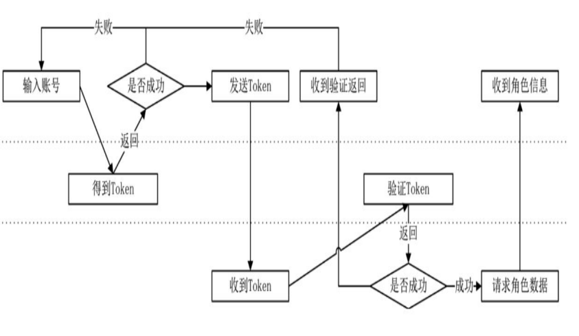 登录流程图