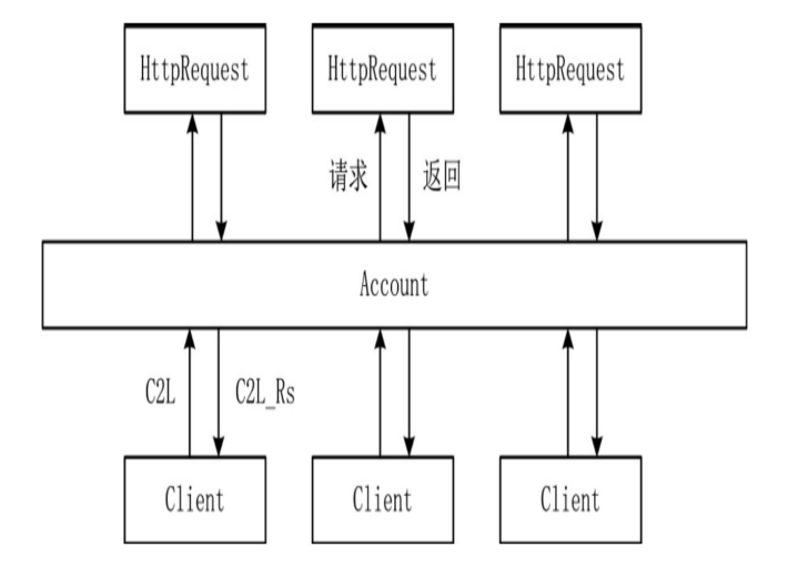 Account类与HttpRequest类的关系图