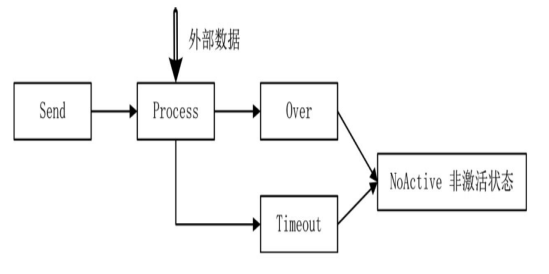 HttpRequest类状态