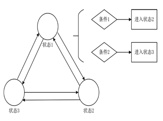 状态机