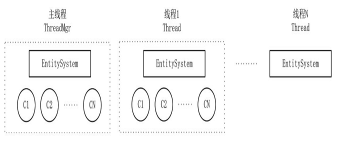 对象与EntitySystem的分布图