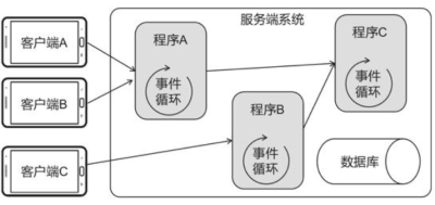 多进程服务端示意图