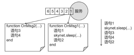 skynet中的协程并发