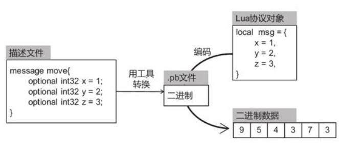 用pbc模块处理Protobuf的协议的流程