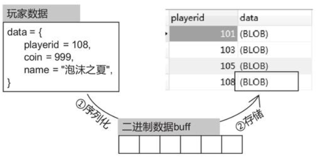 数据存储的全过程