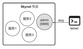 管理控制台