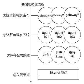 关闭服务器地流程