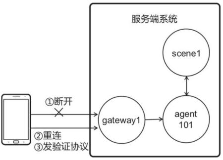 断线重连的简化流程