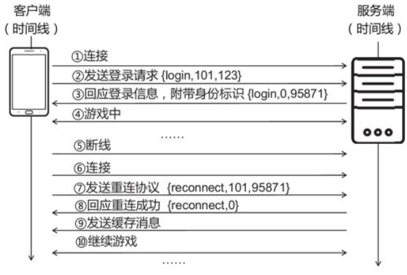 断线重连的完整流程