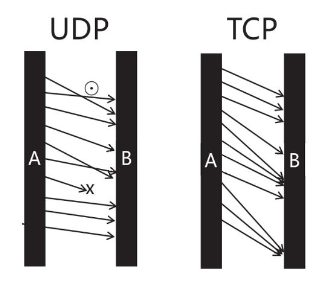 UDP和TCP两种协议的对比