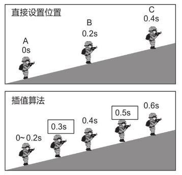 客户端插值算法示意图