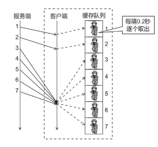 客户端通过缓存队列解决速度跳变问题