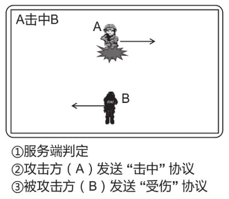 A击中B的三种同步方式