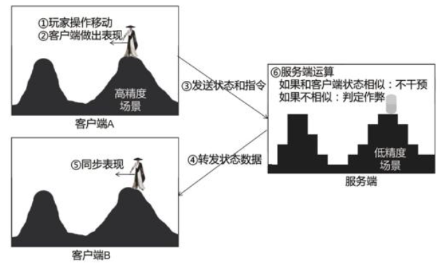 游戏天涯明月刀位置同步示意图