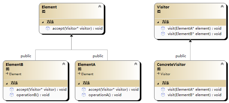 访问者模式
