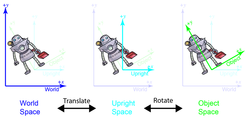 通过平移实现世界与正立空间的转换；直立和物体空间通过旋转相关