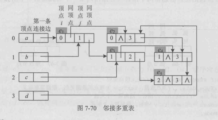 邻接多重表