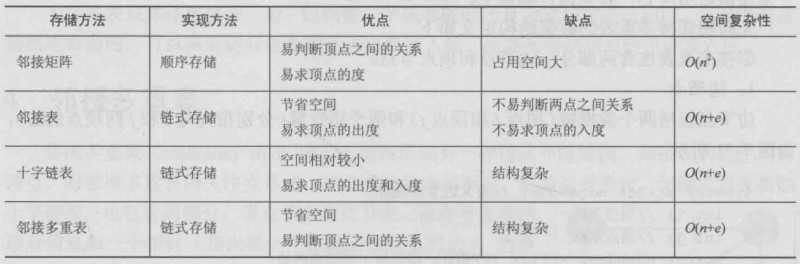 4种存储方法的特点