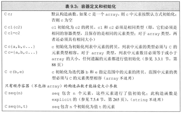 容器定义和初始化