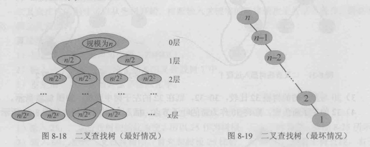 二叉查找树最好情况与最坏情况