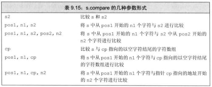 compare的几种参数形式