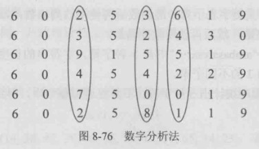 数字分析法