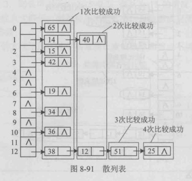 链地址法处理冲突