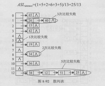 链地址法查找失败的平均查找失败