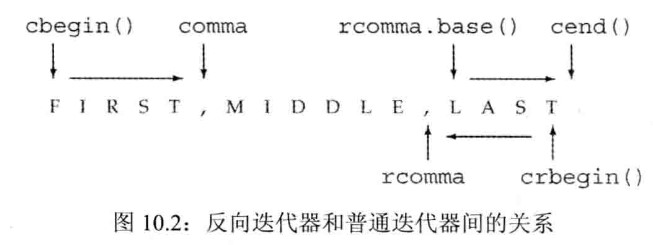 反向迭代器和普通迭代器间的关系