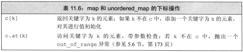 map和unordered_map的下标操作