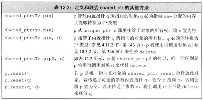 定义和改变shared_ptr的其他方法