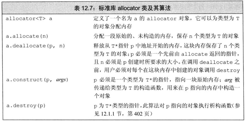 标准库allocator类及其算法