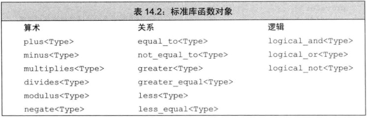 标准库函数对象