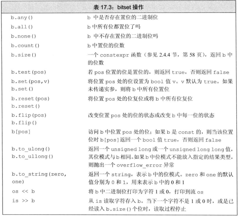 bitset操作