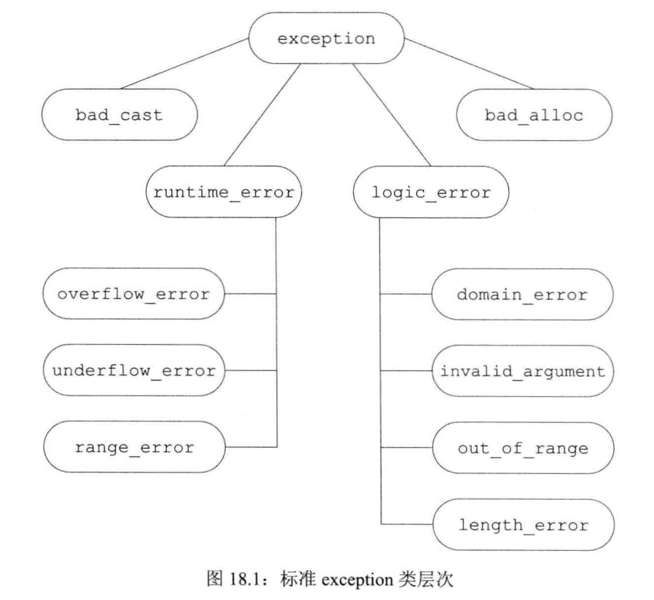 标准exception类层次