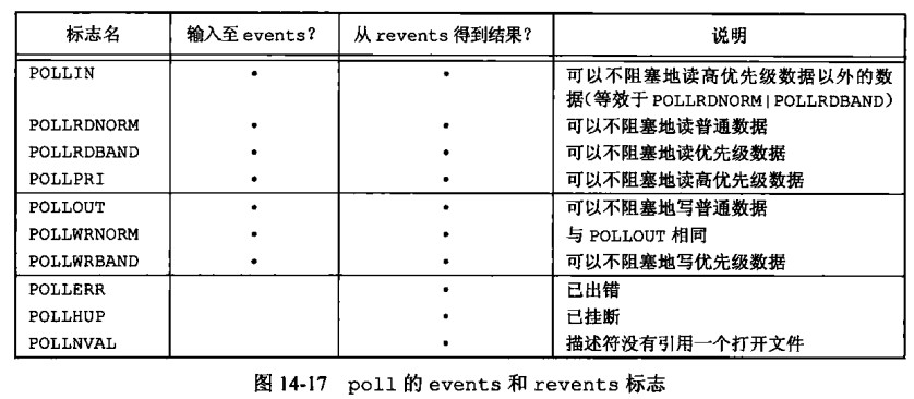 poll的events和revents标志