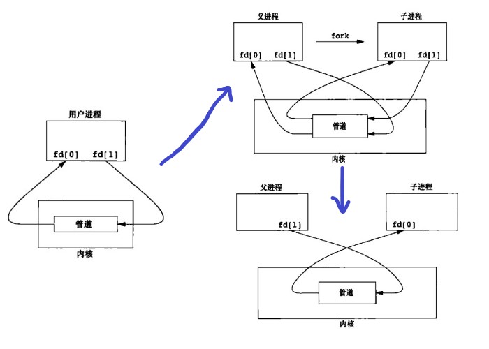 pipe 创建背后流程